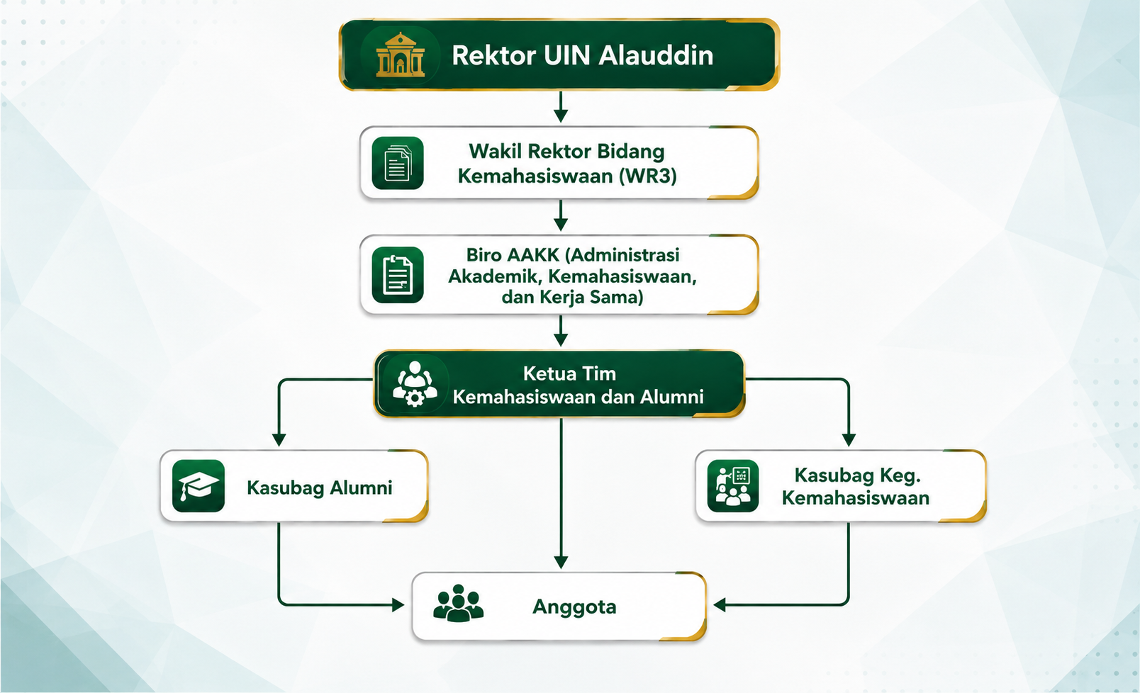Struktur Organisasi Kemahasiswaan UIN Alauddin
